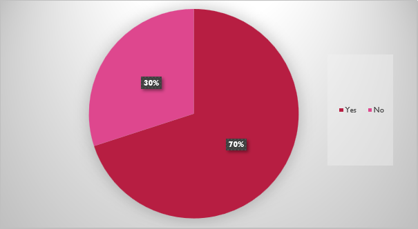 Pie chart showing whether households use water responsibly
